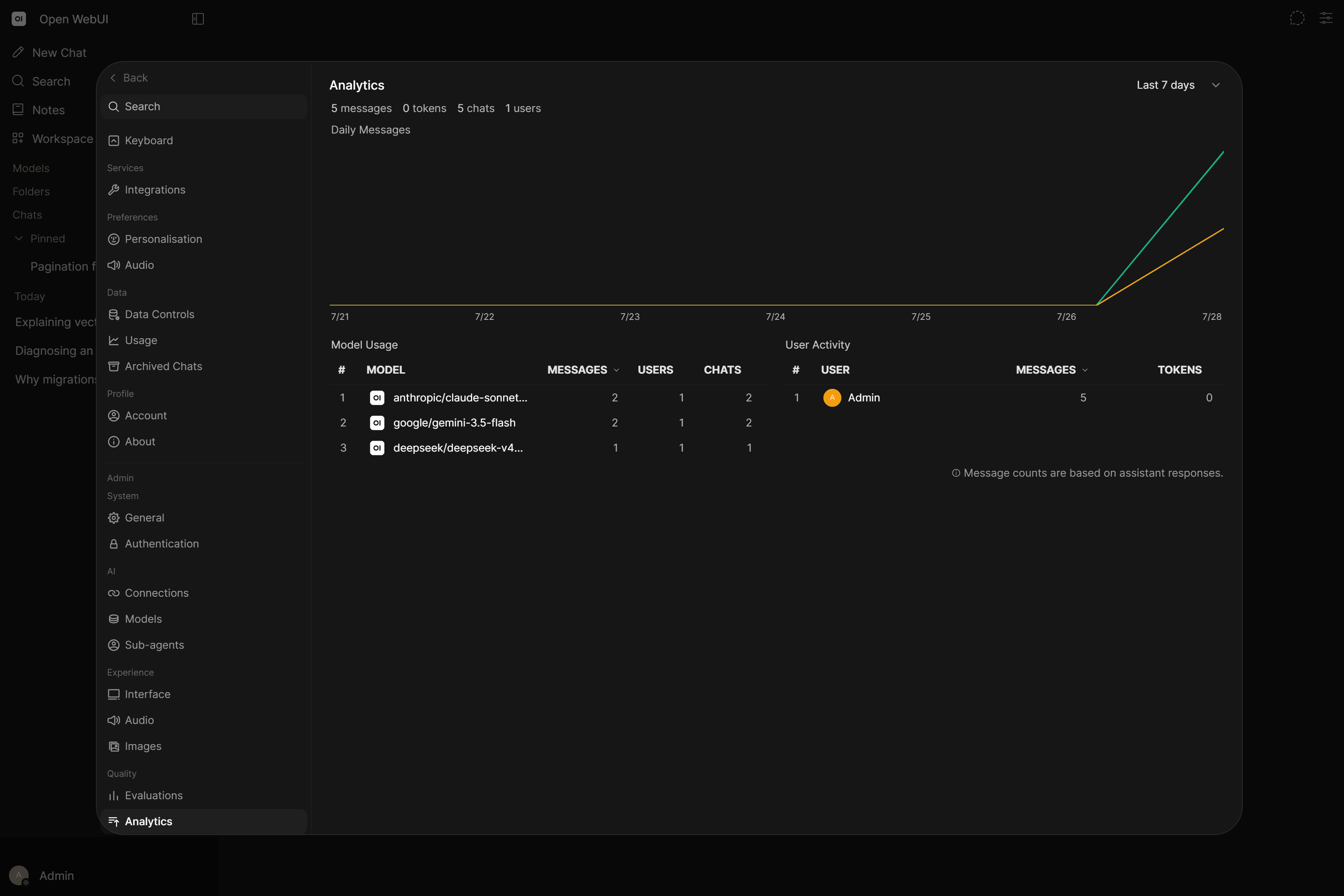 Open WebUI uso analytics dashboard